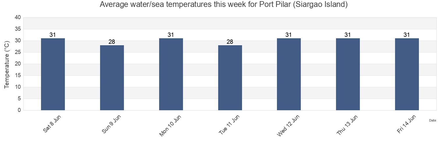 Water temperature in Port Pilar (Siargao Island), Province of Surigao del Norte, Caraga, Philippines today and this week