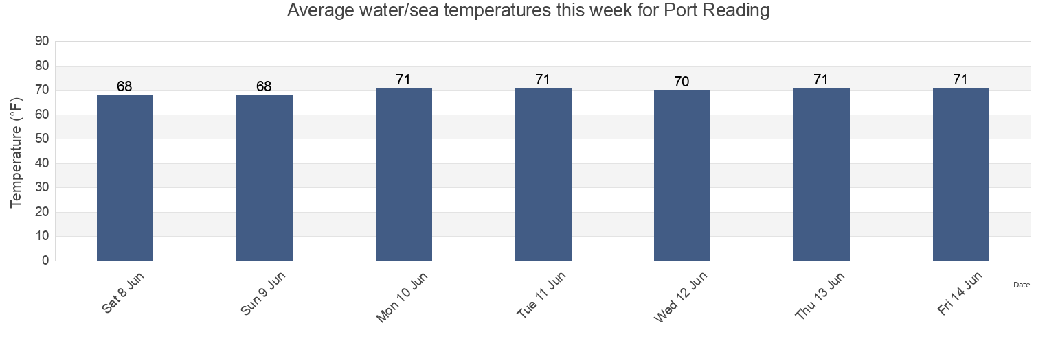 Water temperature in Port Reading, Middlesex County, New Jersey, United States today and this week