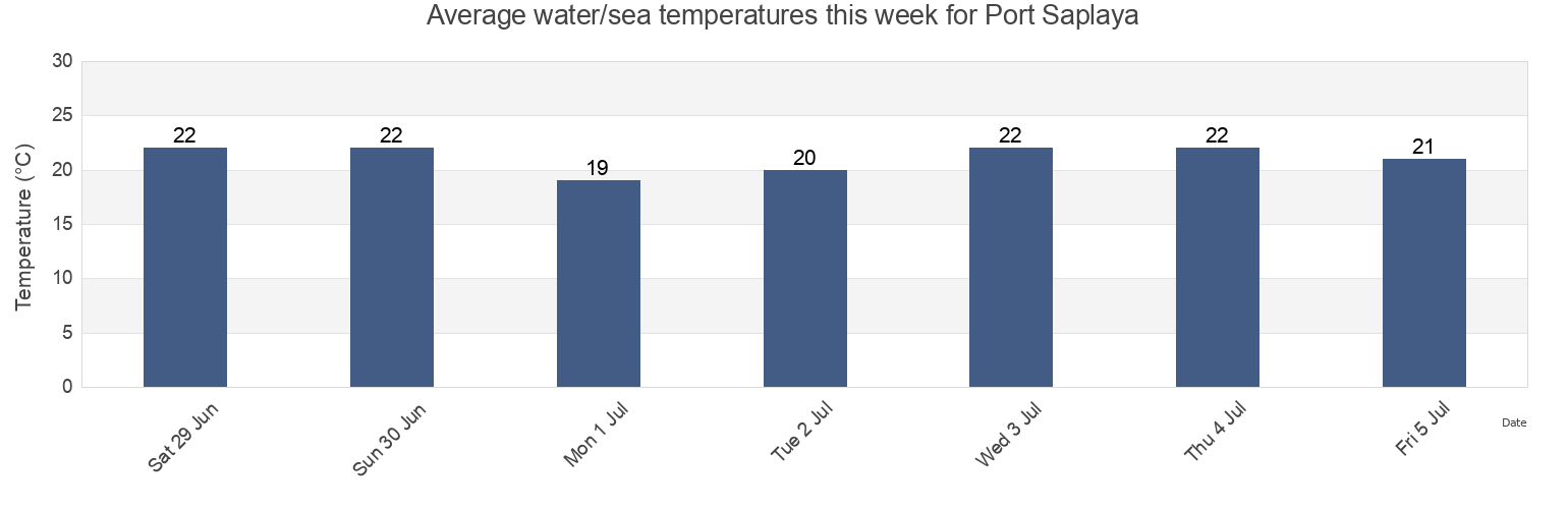 Water temperature in Port Saplaya, Provincia de Valencia, Valencia, Spain today and this week
