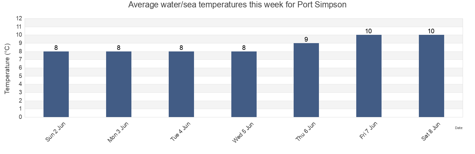 Water temperature in Port Simpson, British Columbia, Canada today and this week