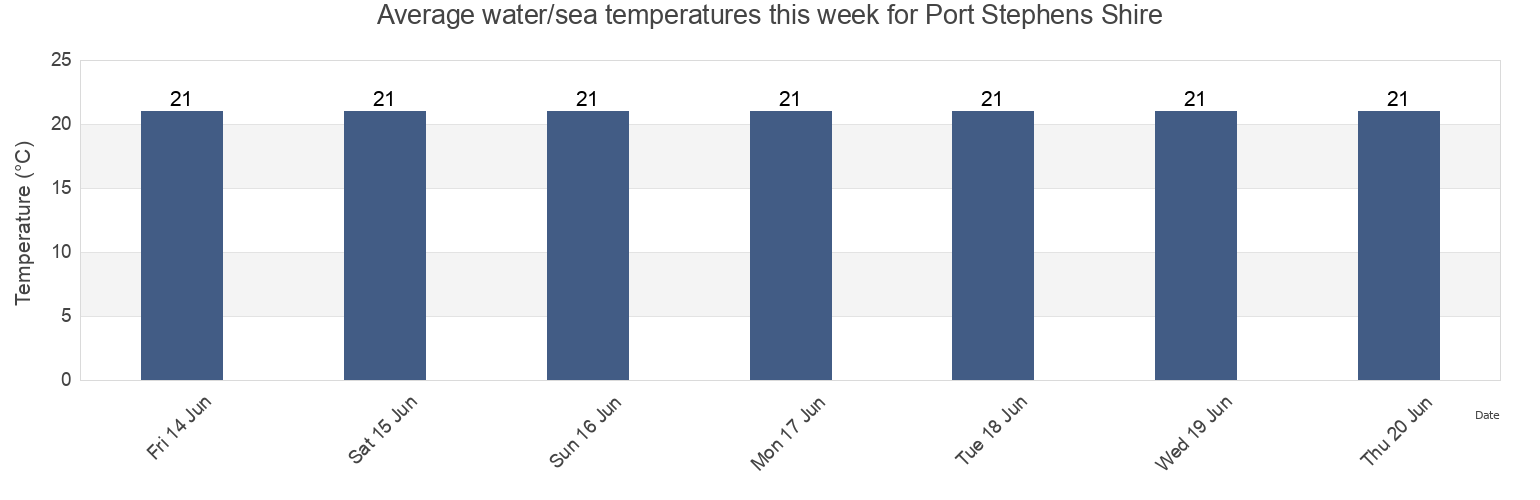 Water temperature in Port Stephens Shire, New South Wales, Australia today and this week
