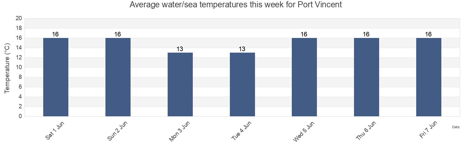 Water temperature in Port Vincent, South Australia, Australia today and this week