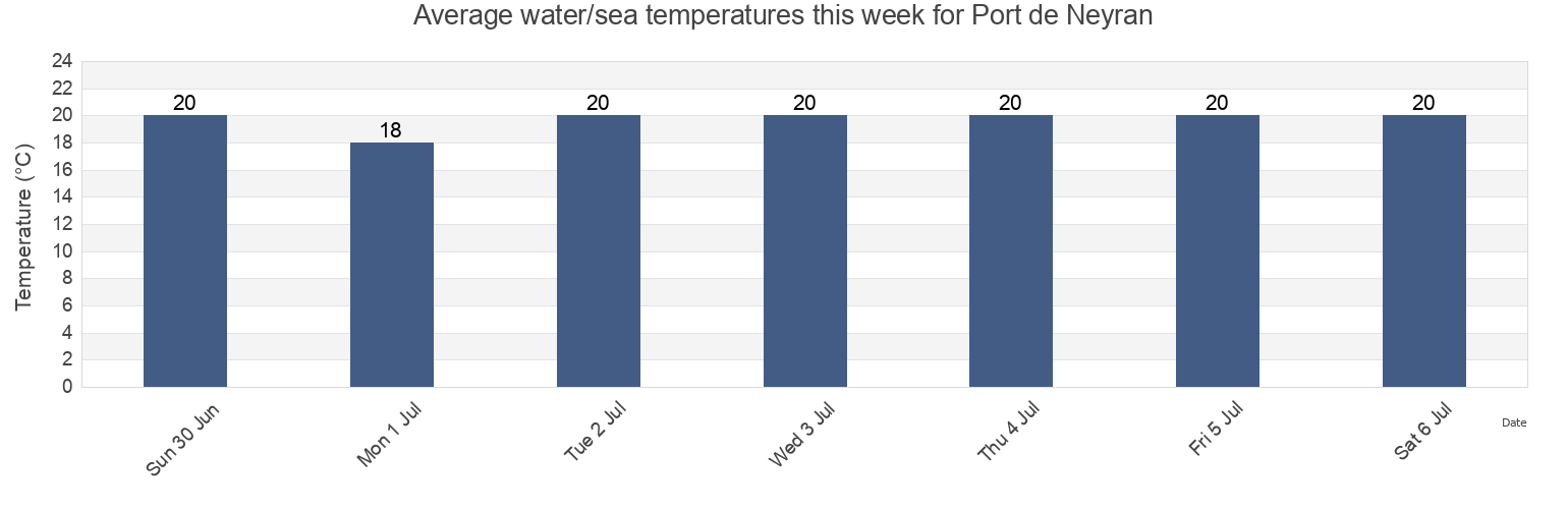 Water temperature in Port de Neyran, Gironde, Nouvelle-Aquitaine, France today and this week
