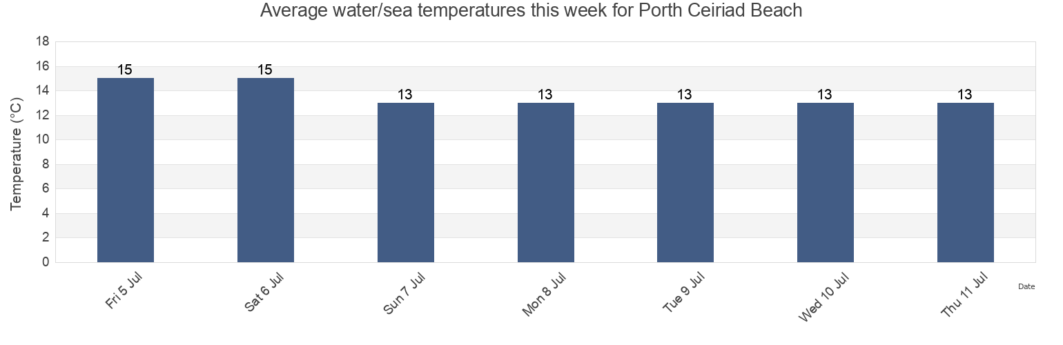 Water temperature in Porth Ceiriad Beach, Gwynedd, Wales, United Kingdom today and this week