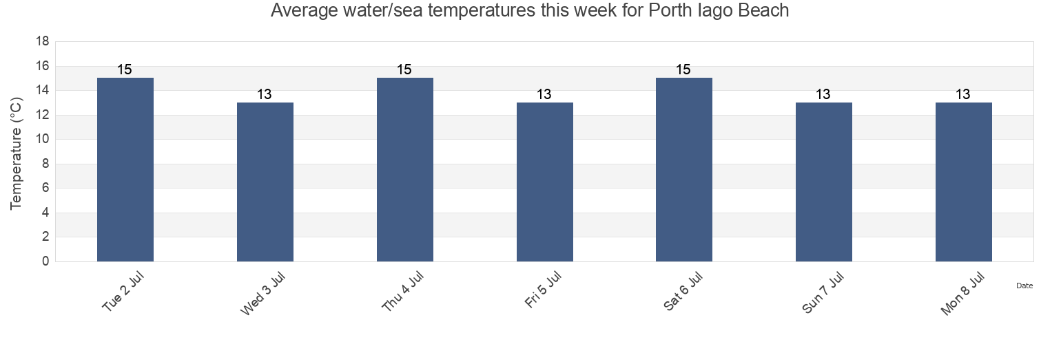 Water temperature in Porth Iago Beach, Gwynedd, Wales, United Kingdom today and this week