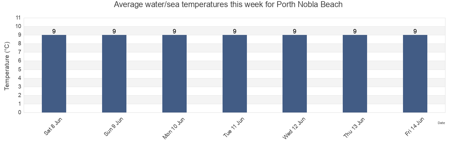 Water temperature in Porth Nobla Beach, Anglesey, Wales, United Kingdom today and this week