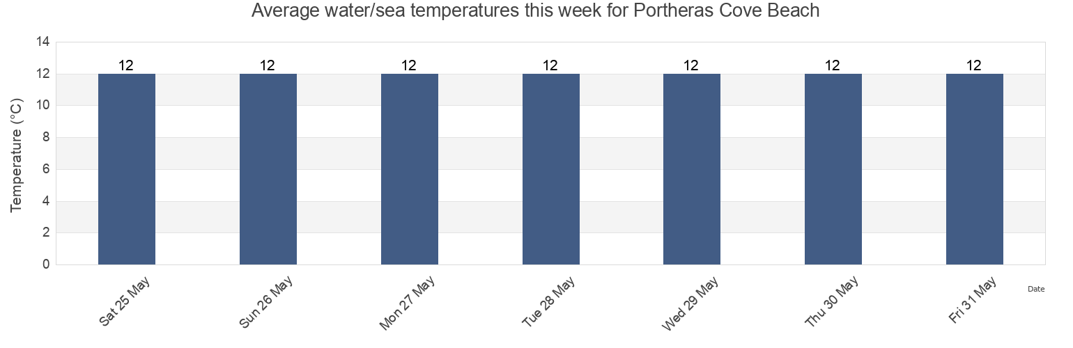 Water temperature in Portheras Cove Beach, Cornwall, England, United Kingdom today and this week