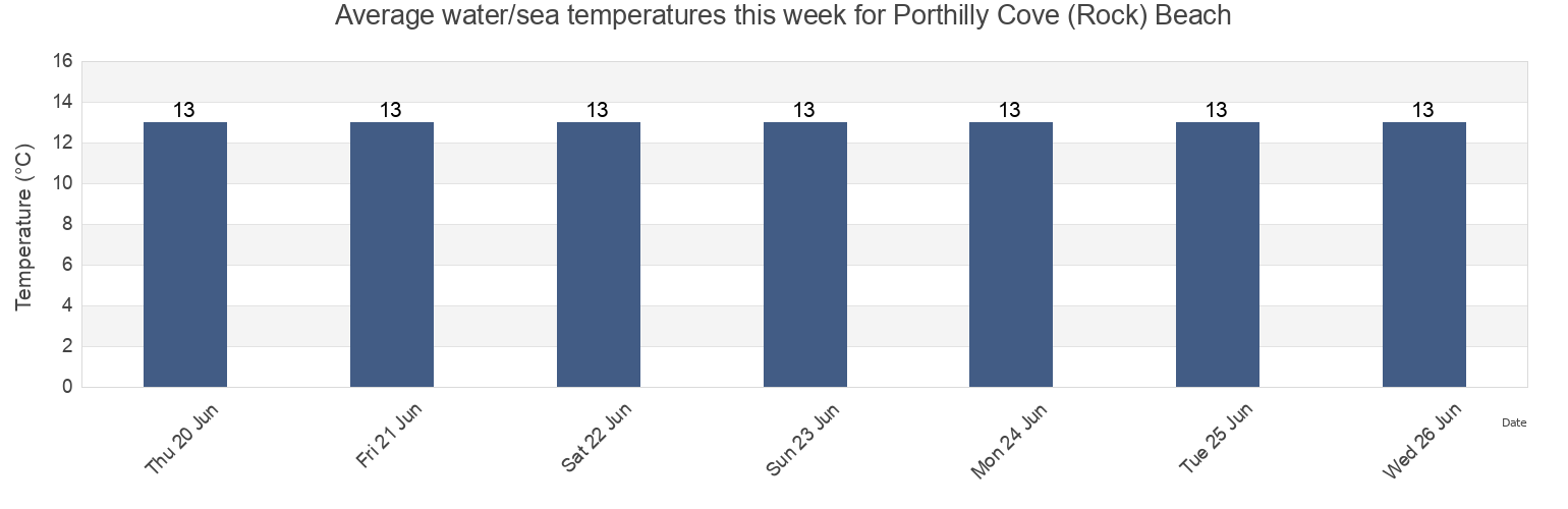 Water temperature in Porthilly Cove (Rock) Beach, Cornwall, England, United Kingdom today and this week