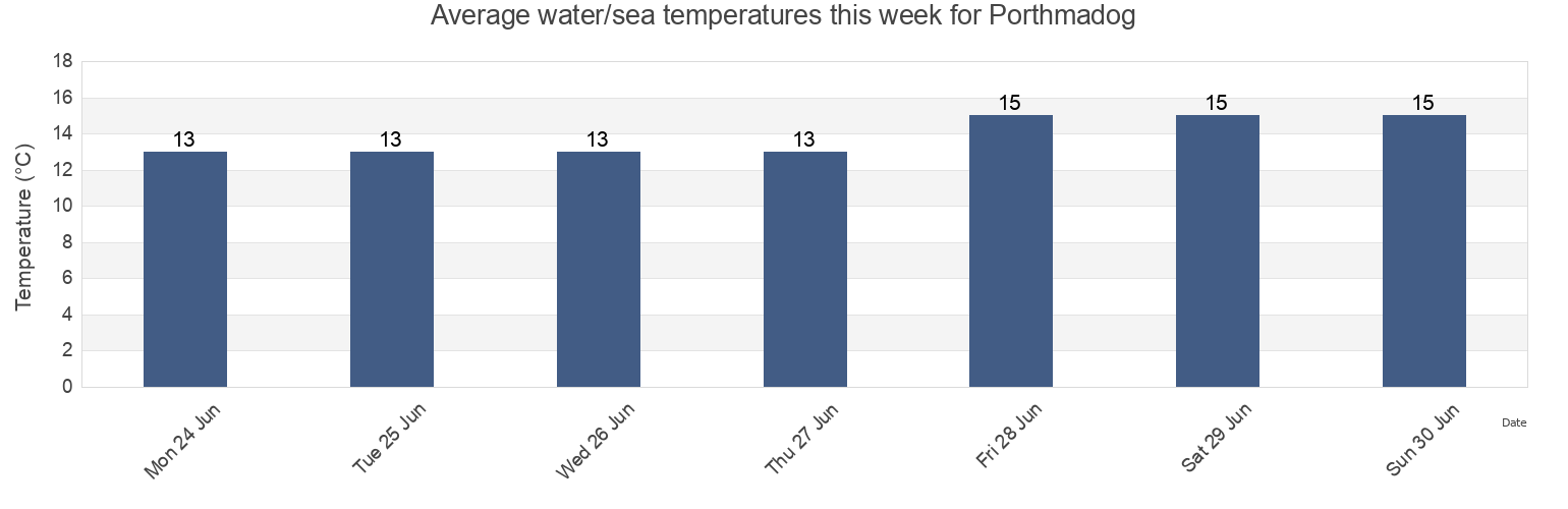 Water temperature in Porthmadog, Gwynedd, Wales, United Kingdom today and this week