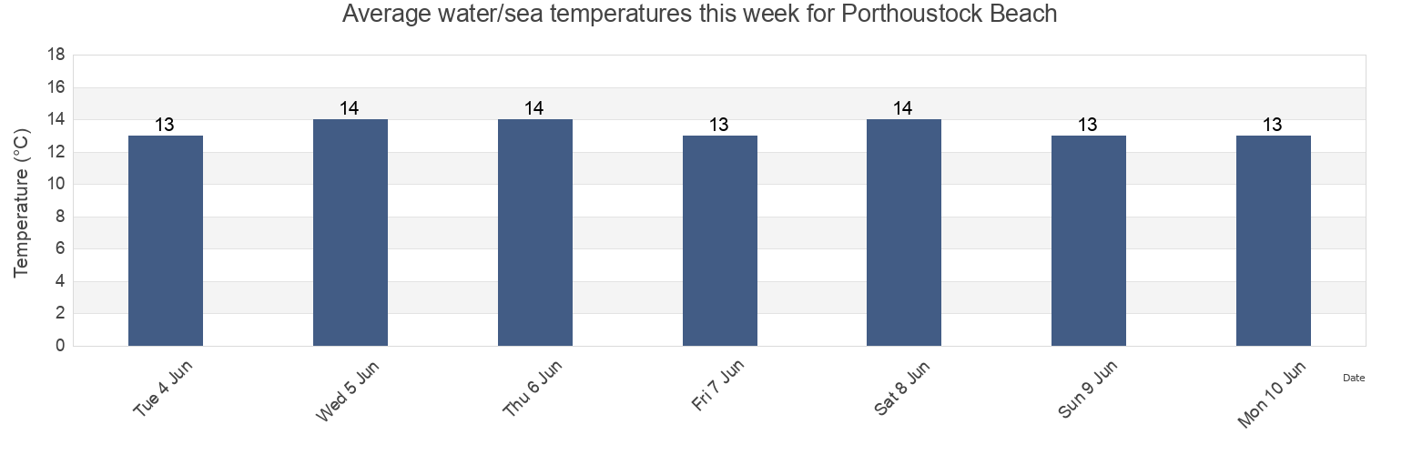 Water temperature in Porthoustock Beach, Cornwall, England, United Kingdom today and this week