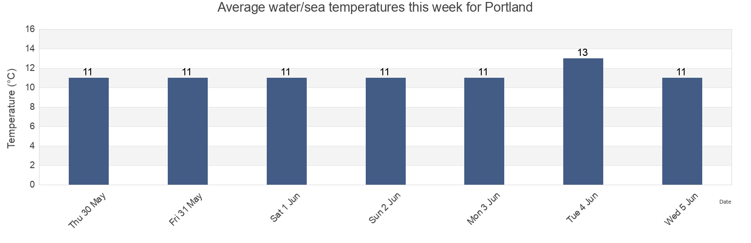 Water temperature in Portland, Dorset, England, United Kingdom today and this week