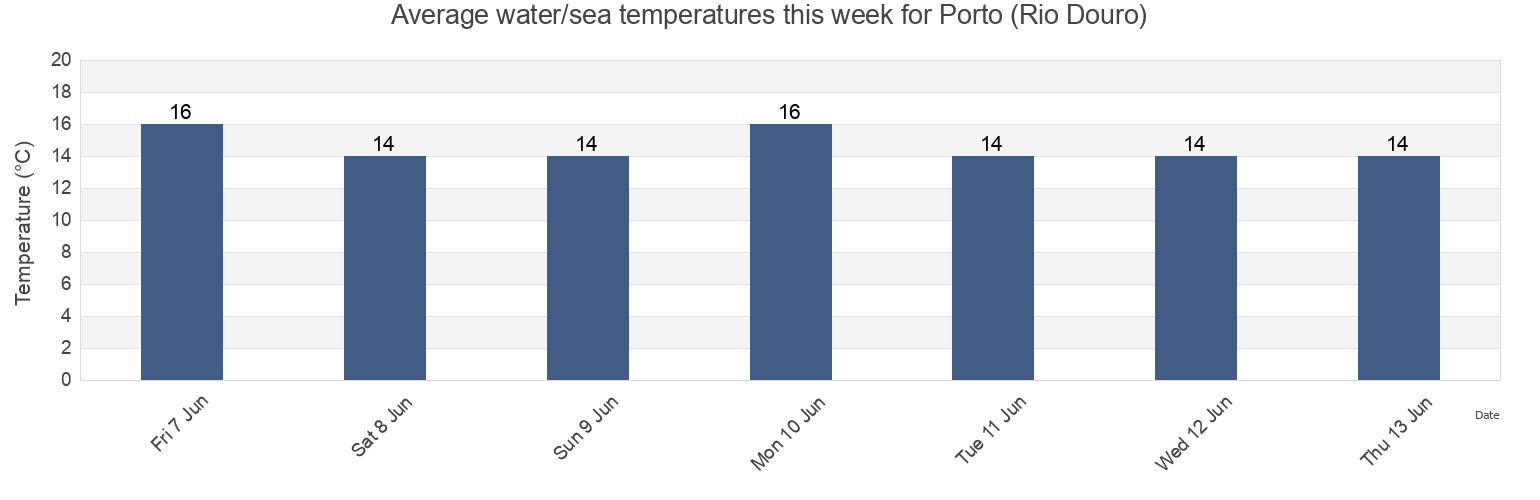 Water temperature in Porto (Rio Douro), Porto, Porto, Portugal today and this week