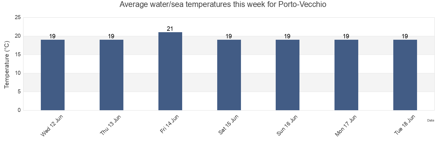 Water temperature in Porto-Vecchio, South Corsica, Corsica, France today and this week