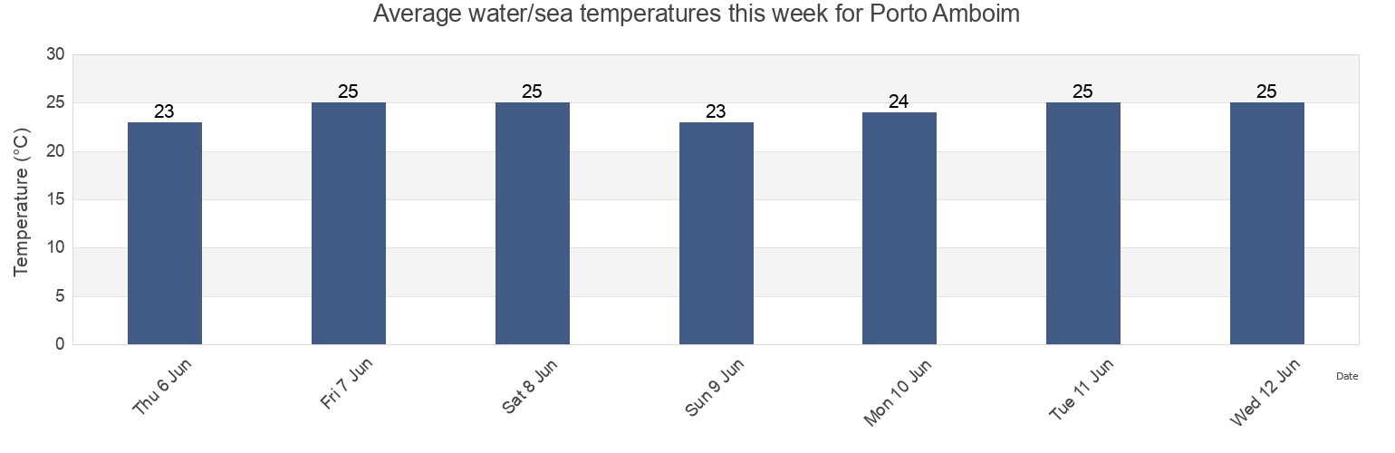 Water temperature in Porto Amboim, Kwanza Sul, Angola today and this week