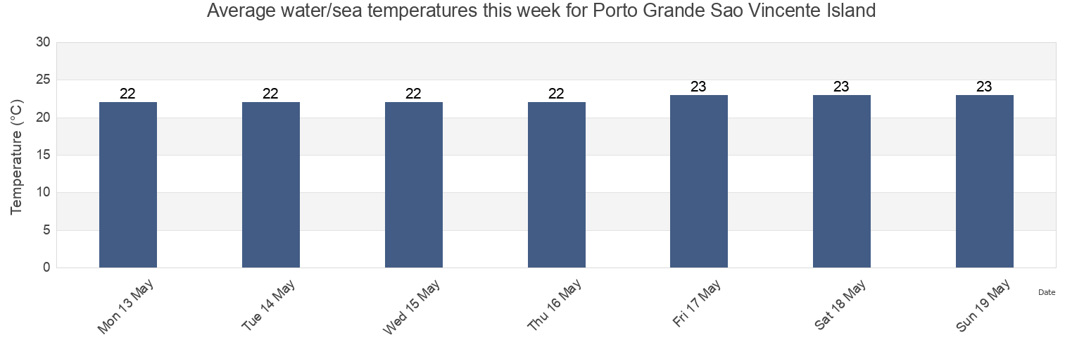 Water temperature in Porto Grande Sao Vincente Island, Nossa Senhora da Luz, Maio, Cabo Verde today and this week