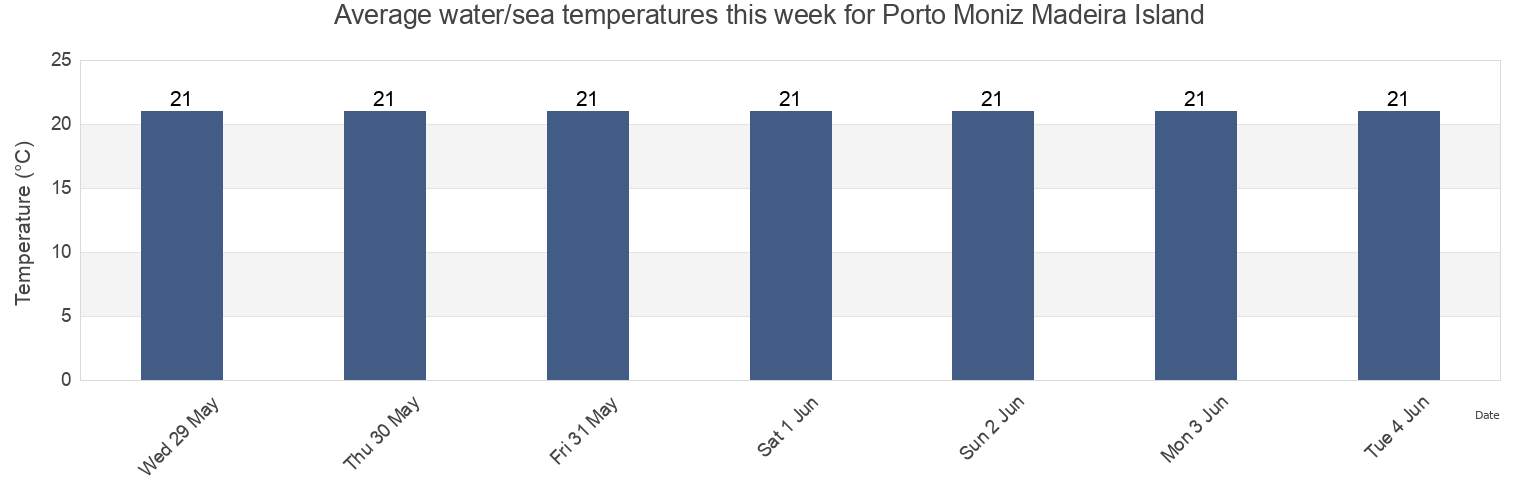 Water temperature in Porto Moniz Madeira Island, Porto Moniz, Madeira, Portugal today and this week