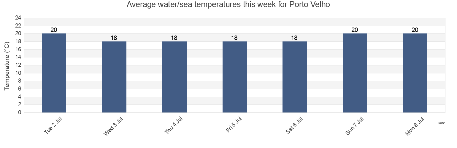 Water temperature in Porto Velho, Parana, Brazil today and this week