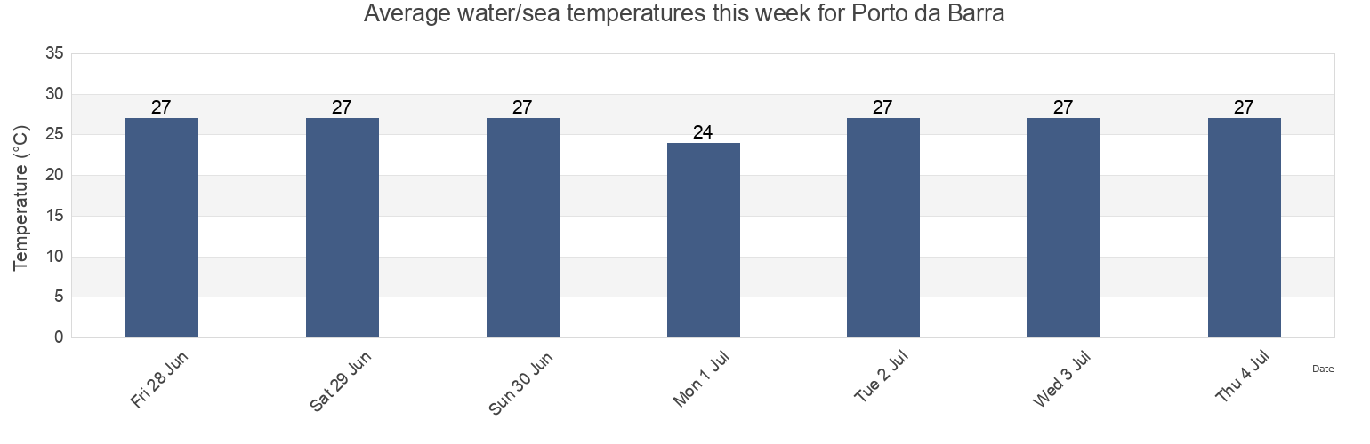 Water temperature in Porto da Barra, Salvador, Bahia, Brazil today and this week