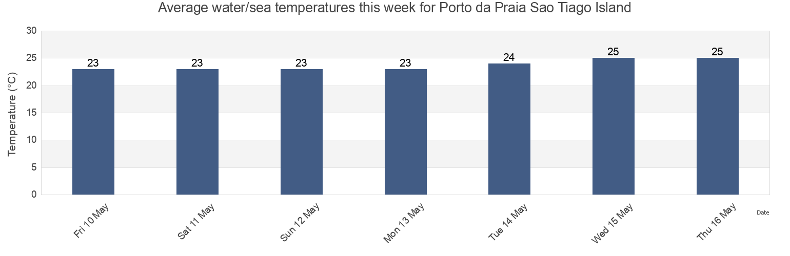 Water temperature in Porto da Praia Sao Tiago Island, Nossa Senhora da Luz, Maio, Cabo Verde today and this week