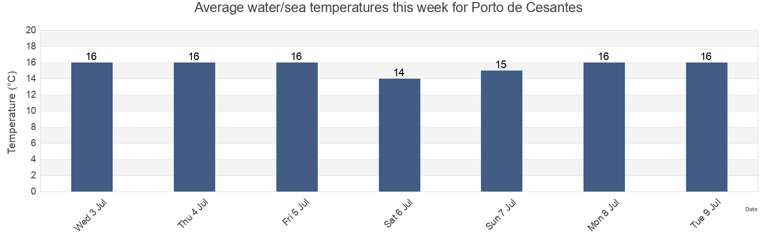 Water temperature in Porto de Cesantes, Provincia de Pontevedra, Galicia, Spain today and this week
