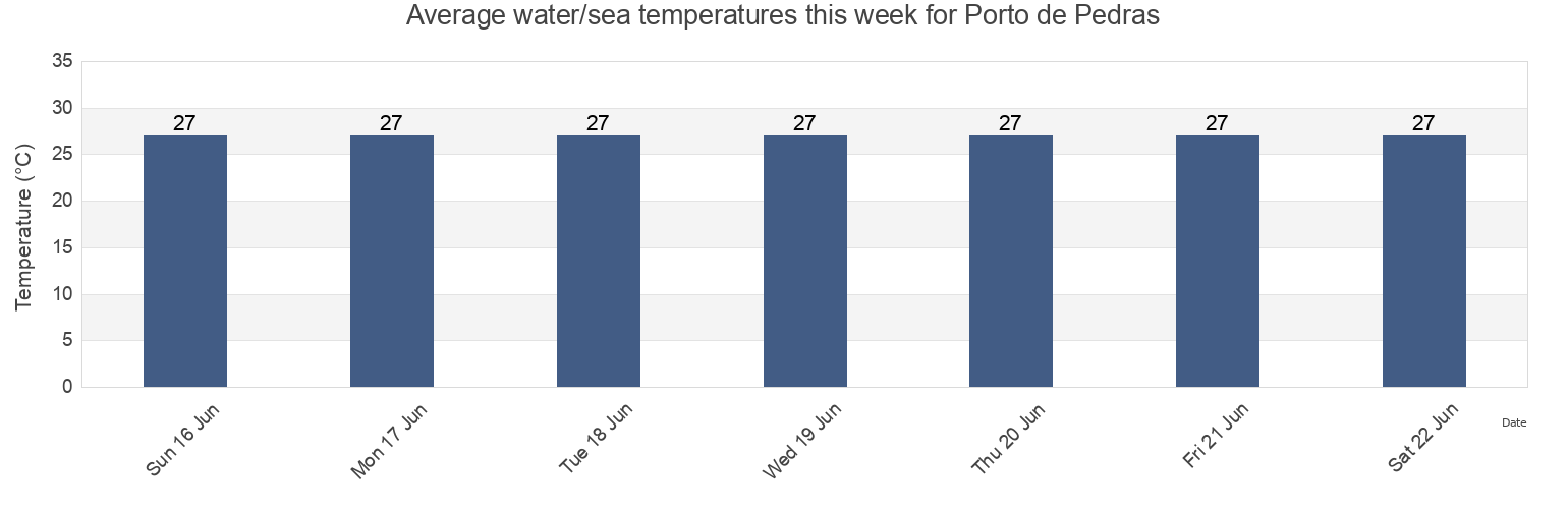 Water temperature in Porto de Pedras, Japaratinga, Alagoas, Brazil today and this week