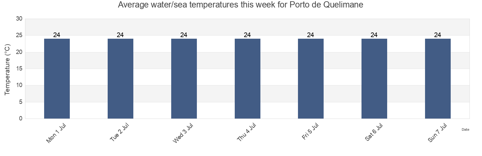 Water temperature in Porto de Quelimane, Inhassunge District, Zambezia, Mozambique today and this week