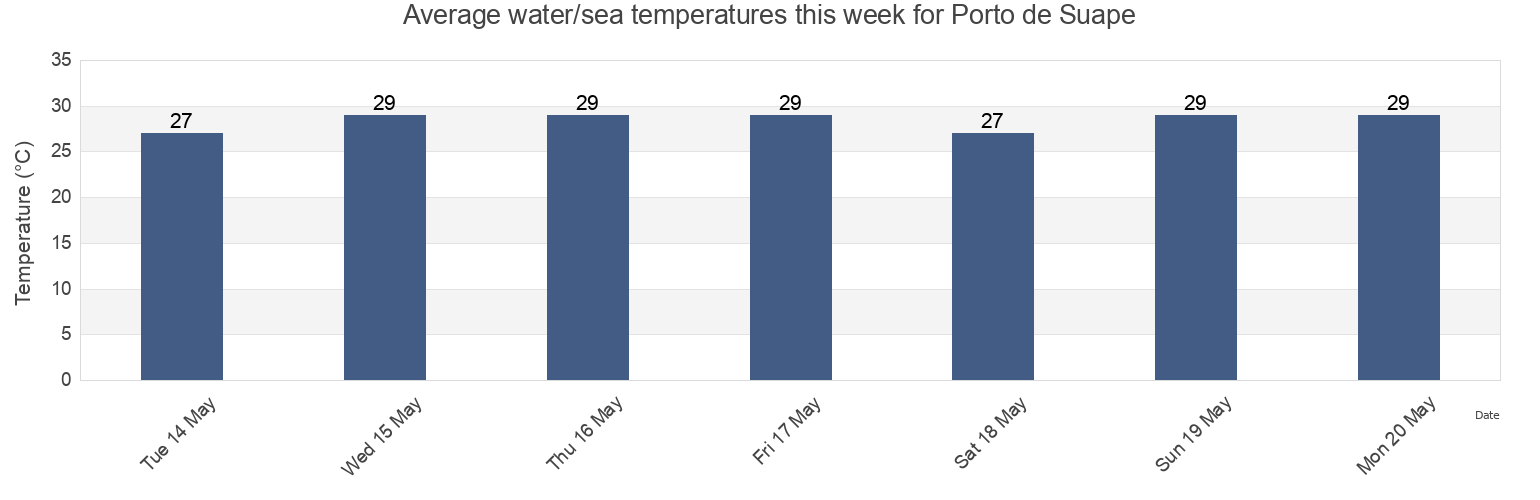 Water temperature in Porto de Suape, Ipojuca, Pernambuco, Brazil today and this week