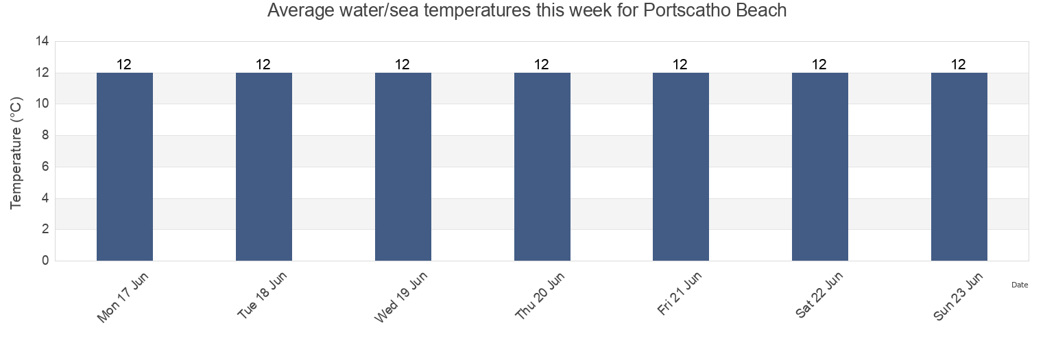 Water temperature in Portscatho Beach, Cornwall, England, United Kingdom today and this week