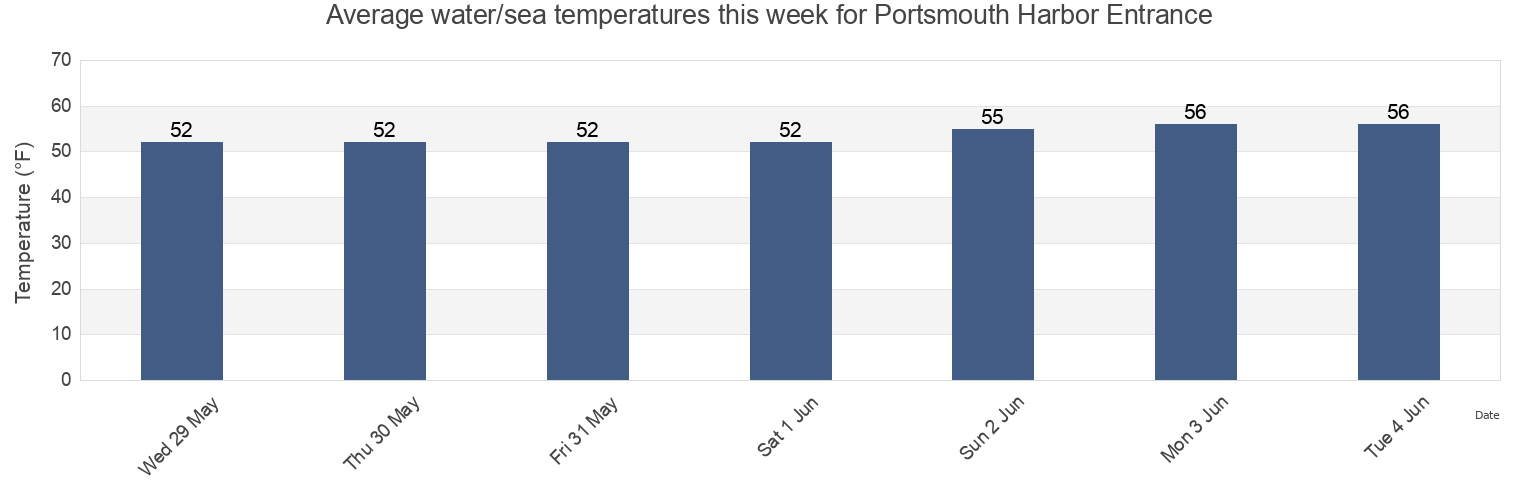 Water temperature in Portsmouth Harbor Entrance, Rockingham County, New Hampshire, United States today and this week