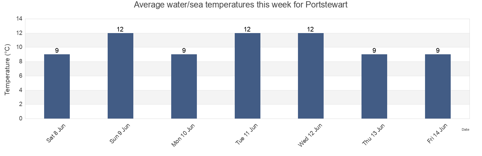 Water temperature in Portstewart, Causeway Coast and Glens, Northern Ireland, United Kingdom today and this week