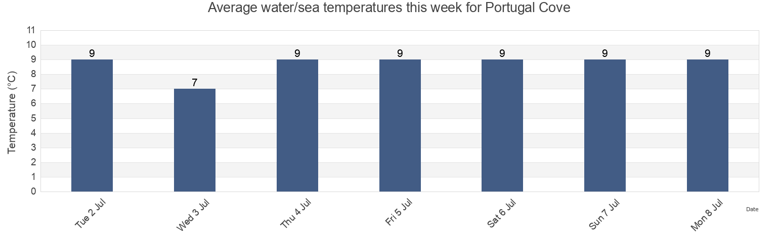 Water temperature in Portugal Cove, Victoria County, Nova Scotia, Canada today and this week