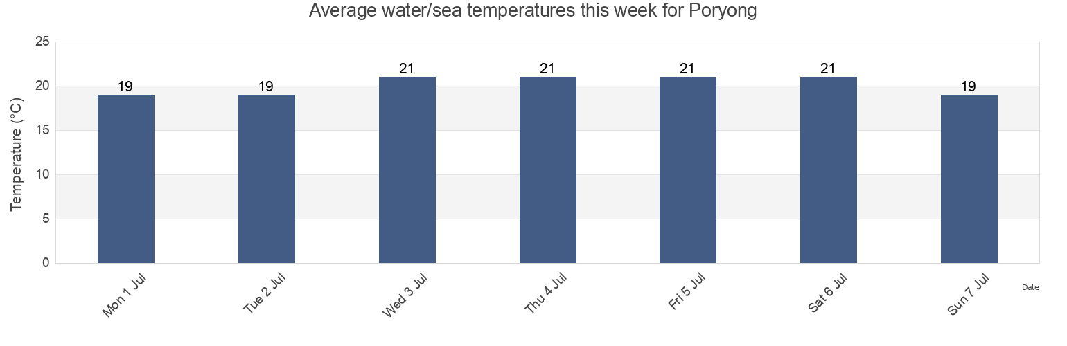 Water temperature in Poryong, Boryeong-si, Chungcheongnam-do, South Korea today and this week