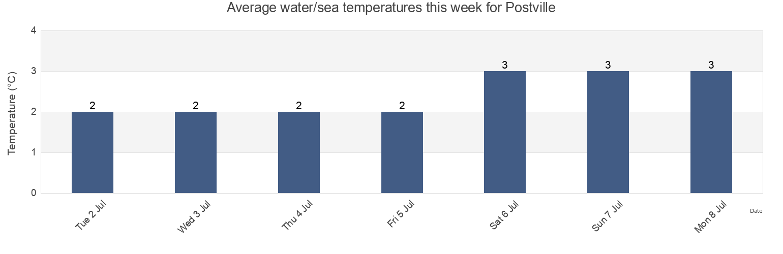 Water temperature in Postville, Cote-Nord, Quebec, Canada today and this week