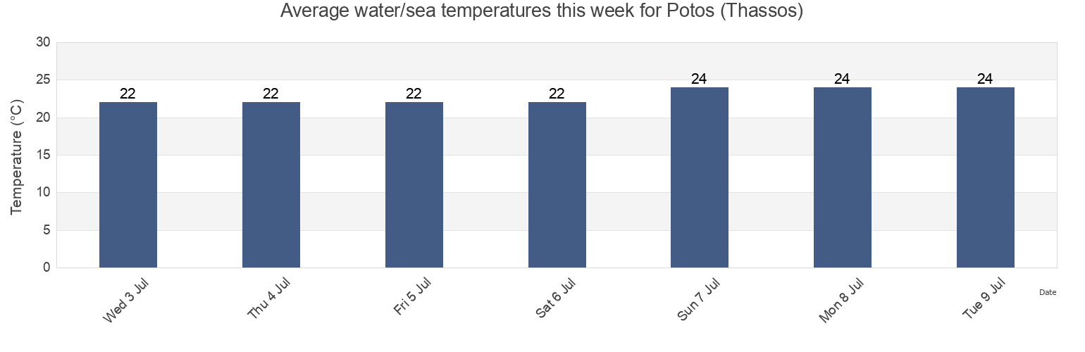 Water temperature in Potos (Thassos), Nomos Kavalas, East Macedonia and Thrace, Greece today and this week