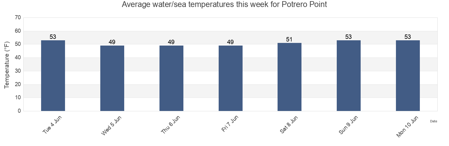 Water temperature in Potrero Point, City and County of San Francisco, California, United States today and this week