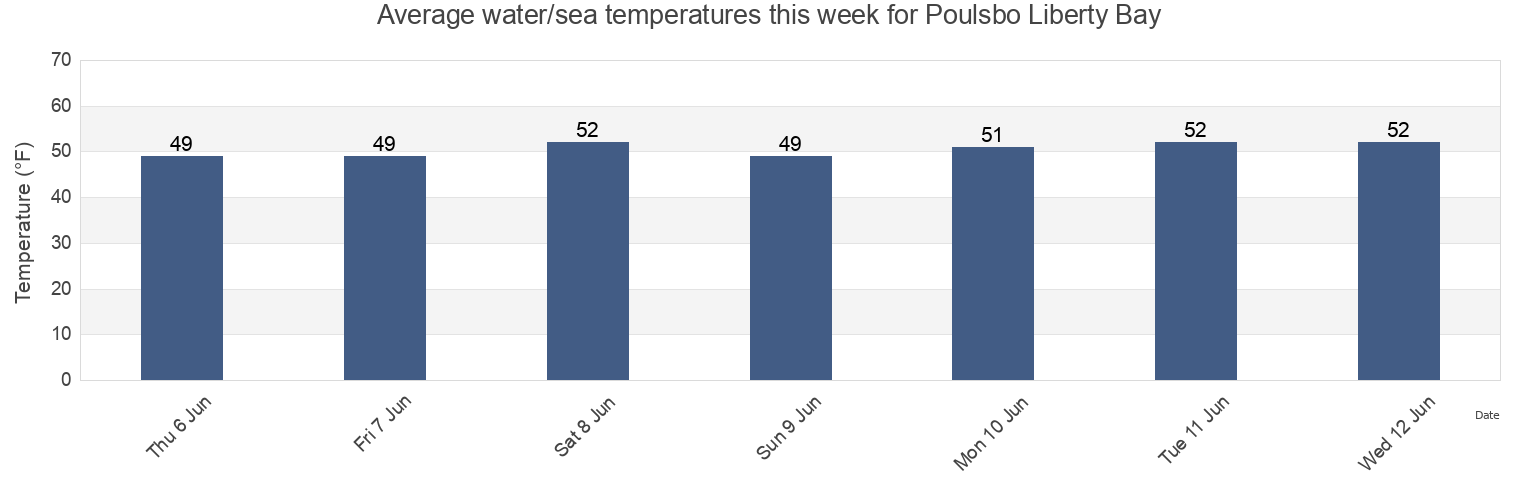 Water temperature in Poulsbo Liberty Bay, Kitsap County, Washington, United States today and this week