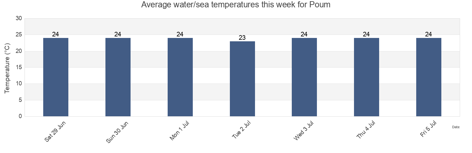 Water temperature in Poum, North Province, New Caledonia today and this week