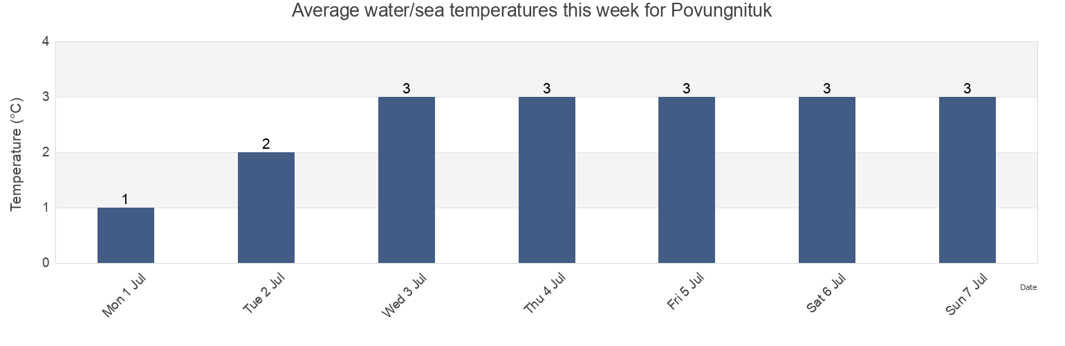 Water temperature in Povungnituk, Nord-du-Quebec, Quebec, Canada today and this week