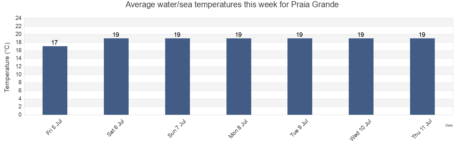 Water temperature in Praia Grande, Guaratuba, Parana, Brazil today and this week