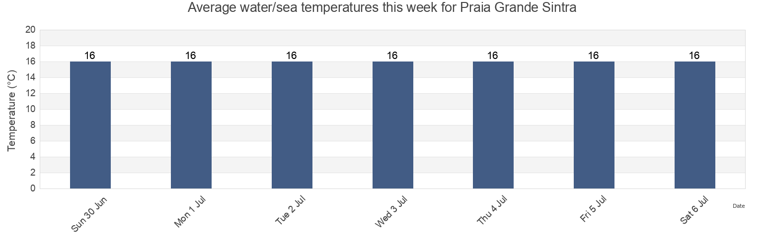 Water temperature in Praia Grande Sintra, Sintra, Lisbon, Portugal today and this week