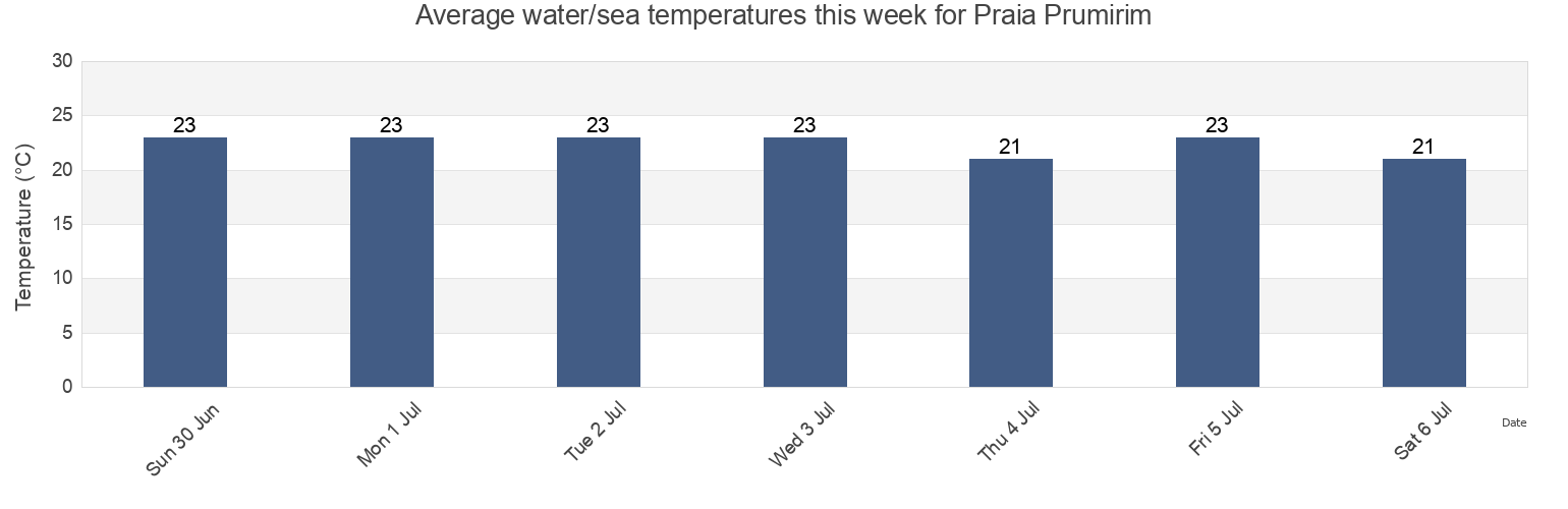 Water temperature in Praia Prumirim, Ubatuba, Sao Paulo, Brazil today and this week