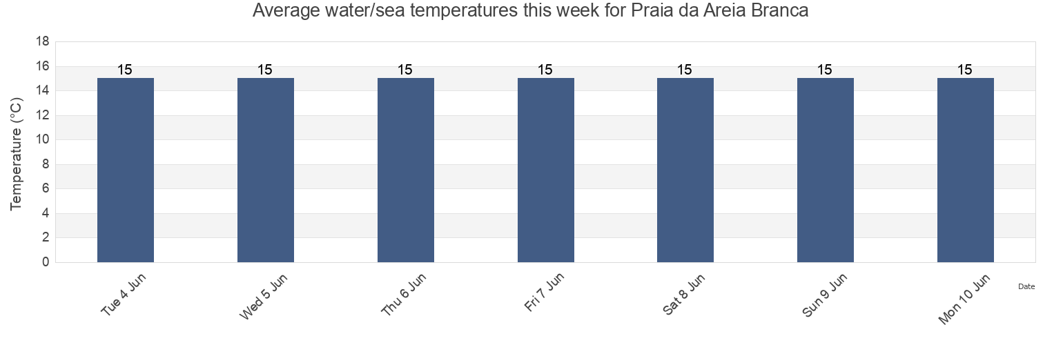 Water temperature in Praia da Areia Branca, Lourinha, Lisbon, Portugal today and this week