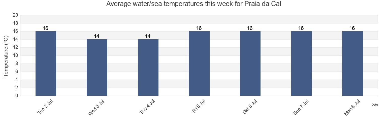 Water temperature in Praia da Cal, Torres, Rio Grande do Sul, Brazil today and this week