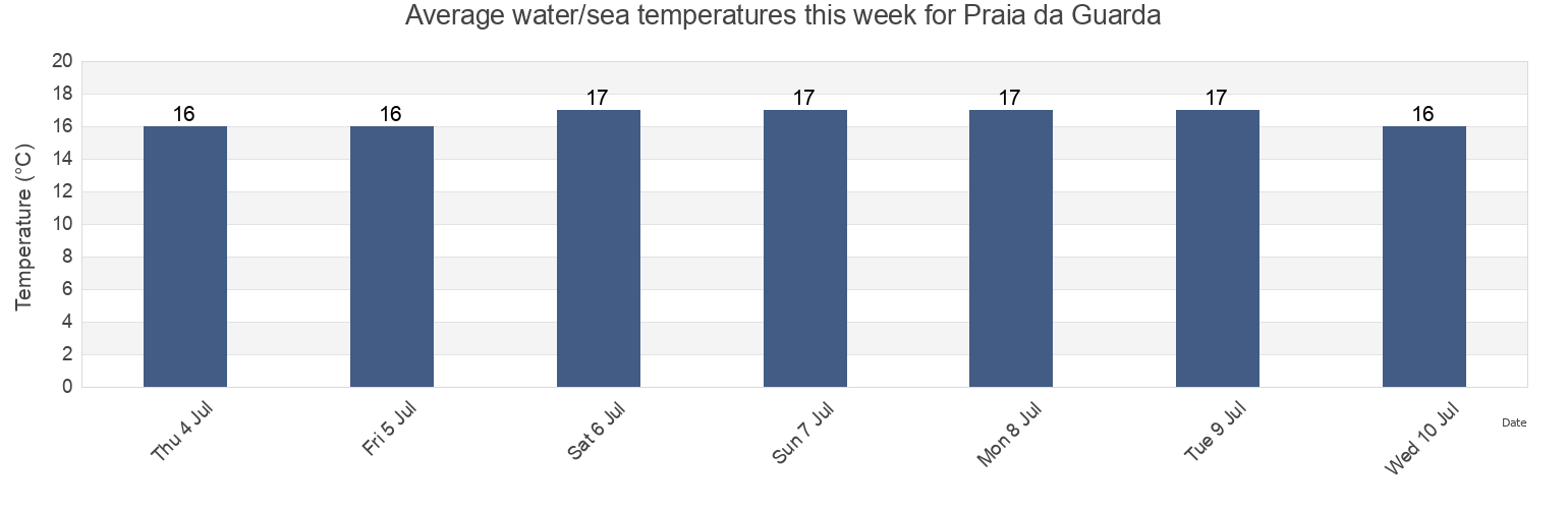 Water temperature in Praia da Guarda, Paulo Lopes, Santa Catarina, Brazil today and this week