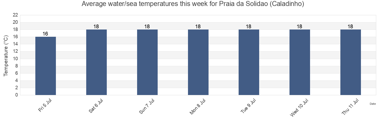 Water temperature in Praia da Solidao (Caladinho), Palhoca, Santa Catarina, Brazil today and this week