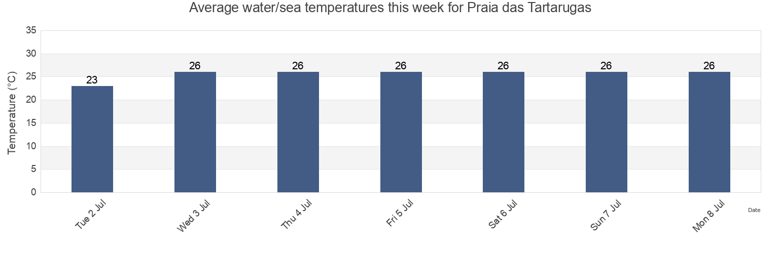 Water temperature in Praia das Tartarugas, Vitoria, Espirito Santo, Brazil today and this week