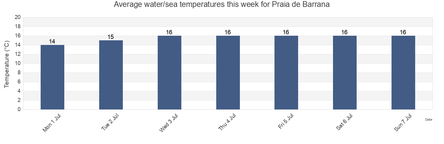 Water temperature in Praia de Barrana, Provincia da Coruna, Galicia, Spain today and this week