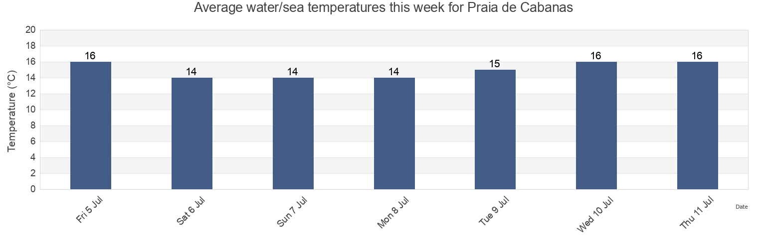 Water temperature in Praia de Cabanas, Provincia de Pontevedra, Galicia, Spain today and this week