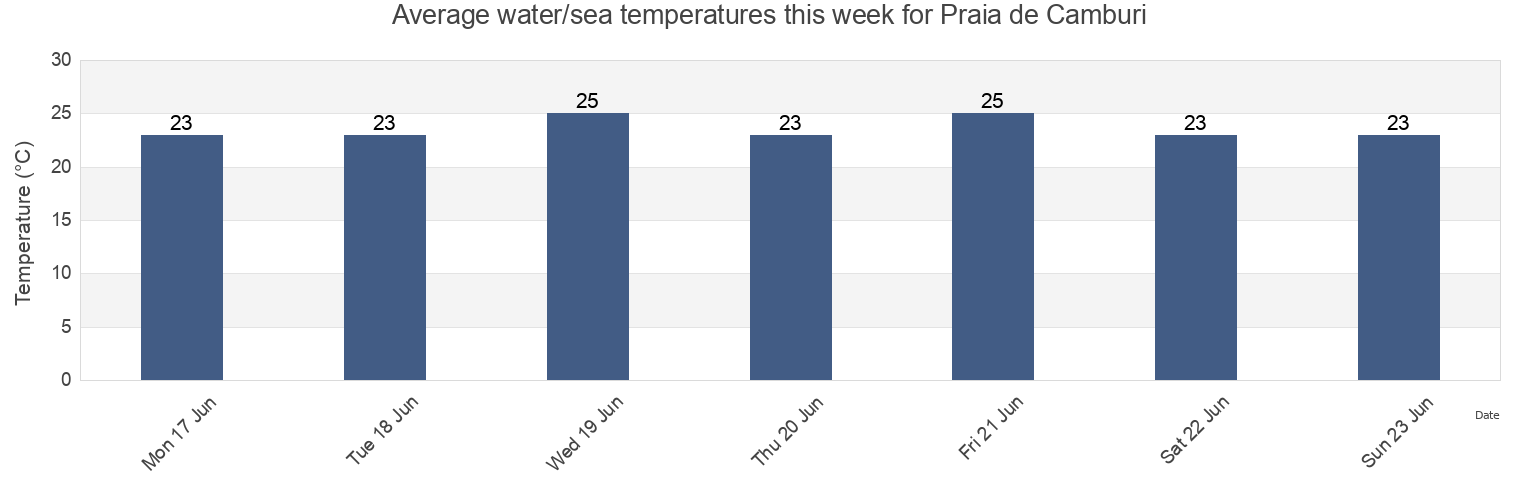 Water temperature in Praia de Camburi, Vitoria, Espirito Santo, Brazil today and this week
