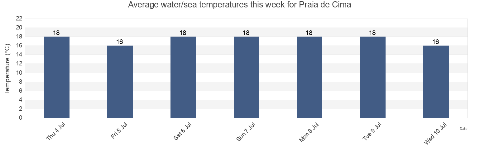 Water temperature in Praia de Cima, Palhoca, Santa Catarina, Brazil today and this week